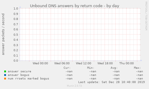 Unbound DNS answers by return code