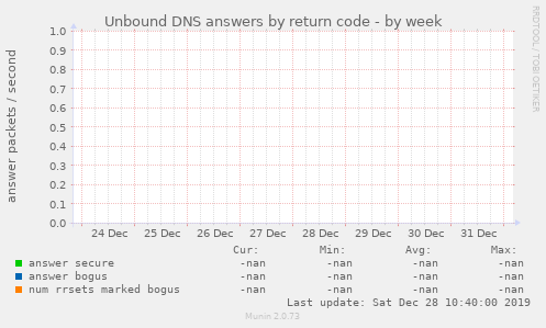 Unbound DNS answers by return code