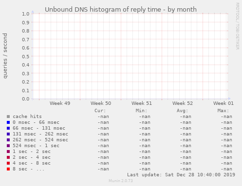 Unbound DNS histogram of reply time