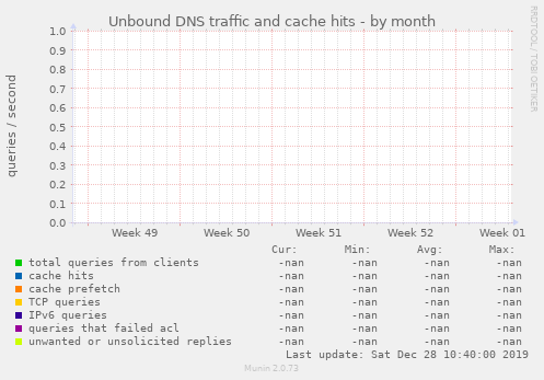 Unbound DNS traffic and cache hits