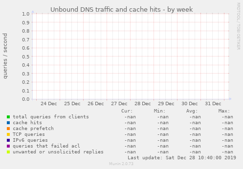 Unbound DNS traffic and cache hits