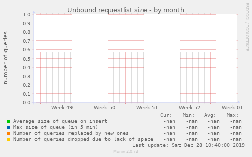 Unbound requestlist size