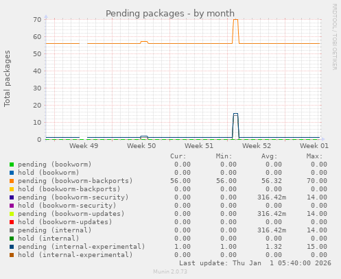 Pending packages