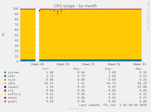 CPU usage