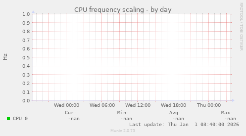 CPU frequency scaling