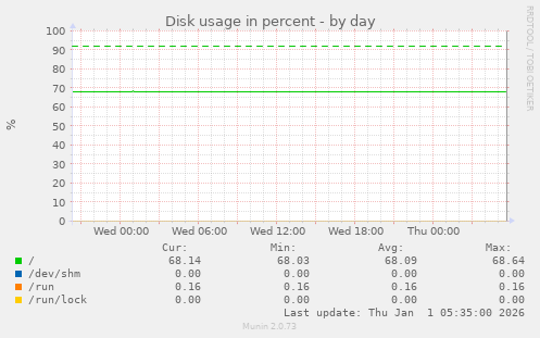 Disk usage in percent