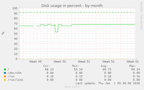 Disk usage in percent