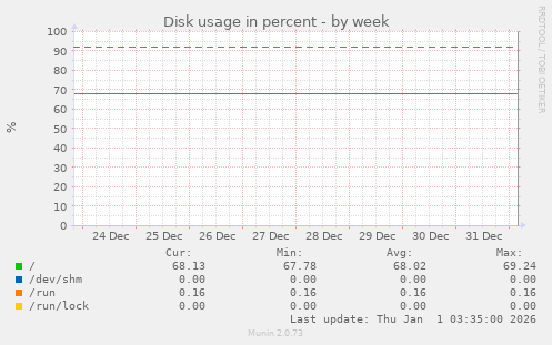 Disk usage in percent