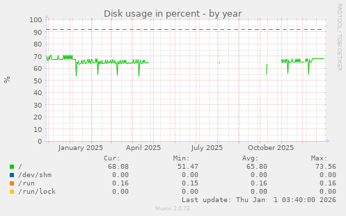 Disk usage in percent