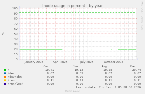 Inode usage in percent