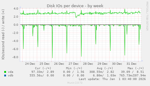 Disk IOs per device