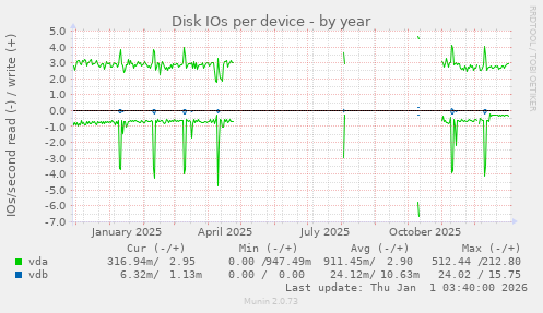 Disk IOs per device