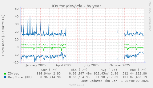 IOs for /dev/vda