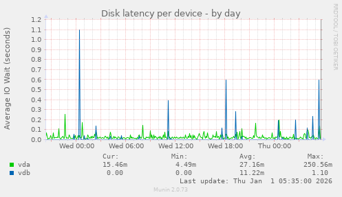Disk latency per device
