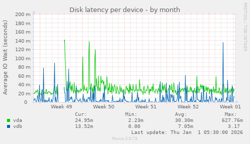 Disk latency per device