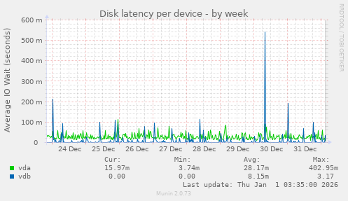 Disk latency per device