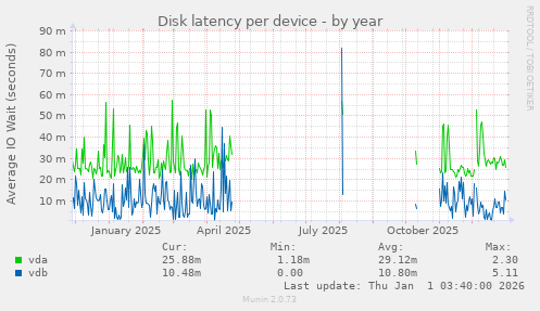 Disk latency per device