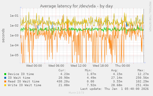 Average latency for /dev/vda