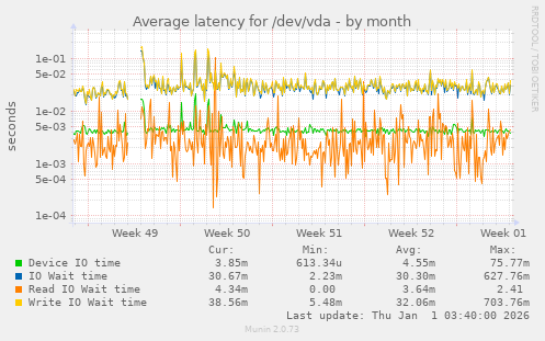 Average latency for /dev/vda