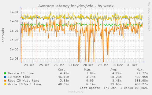 Average latency for /dev/vda