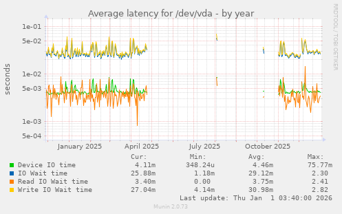 Average latency for /dev/vda