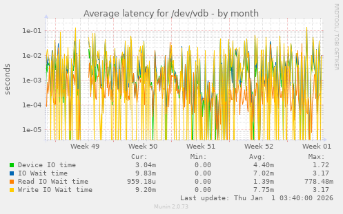 Average latency for /dev/vdb