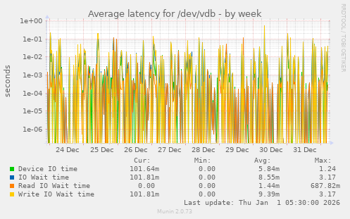 Average latency for /dev/vdb