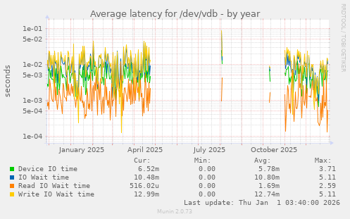 Average latency for /dev/vdb