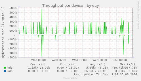 Throughput per device