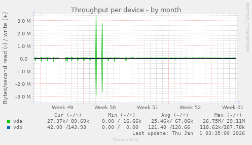Throughput per device