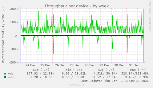 Throughput per device