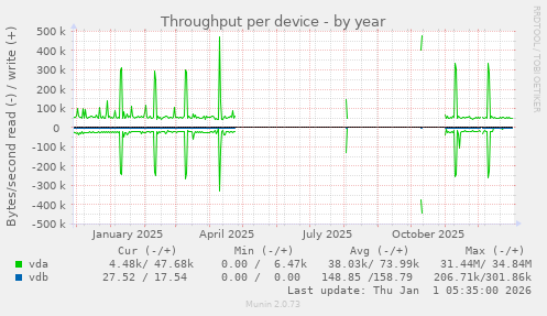 Throughput per device