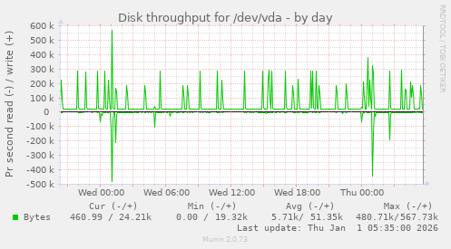 Disk throughput for /dev/vda