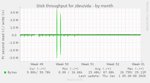 Disk throughput for /dev/vda