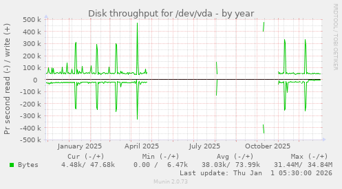 Disk throughput for /dev/vda
