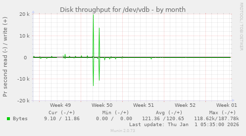 Disk throughput for /dev/vdb