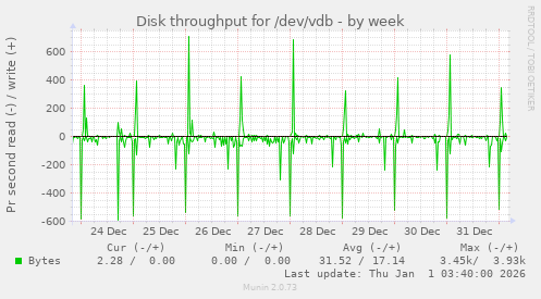 Disk throughput for /dev/vdb