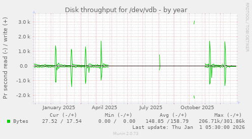 Disk throughput for /dev/vdb