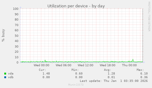 Utilization per device