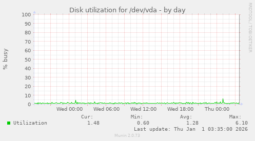 Disk utilization for /dev/vda