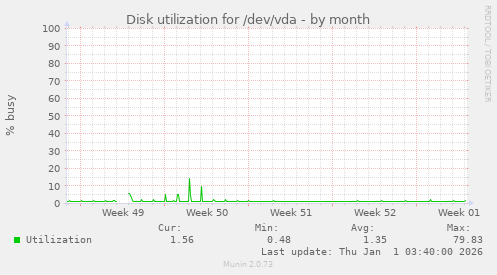 Disk utilization for /dev/vda