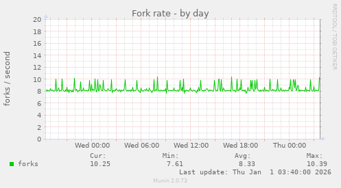 Fork rate