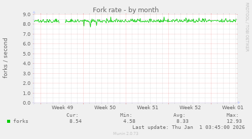 Fork rate