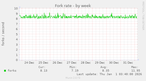 Fork rate