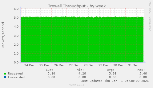 Firewall Throughput