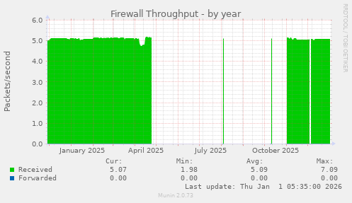 Firewall Throughput