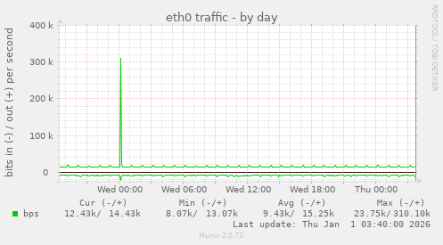 eth0 traffic