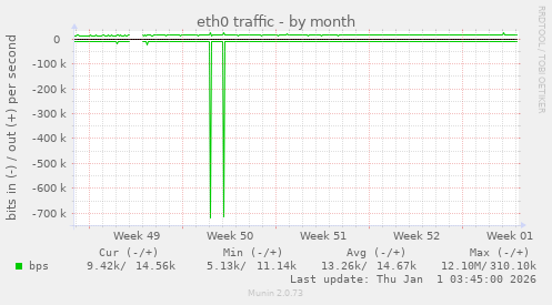 eth0 traffic