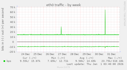 eth0 traffic