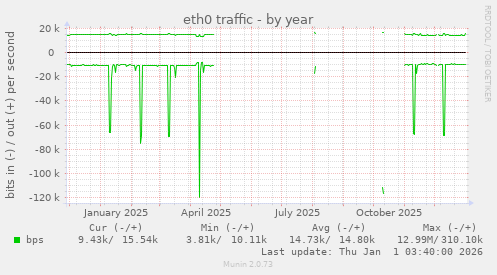 eth0 traffic